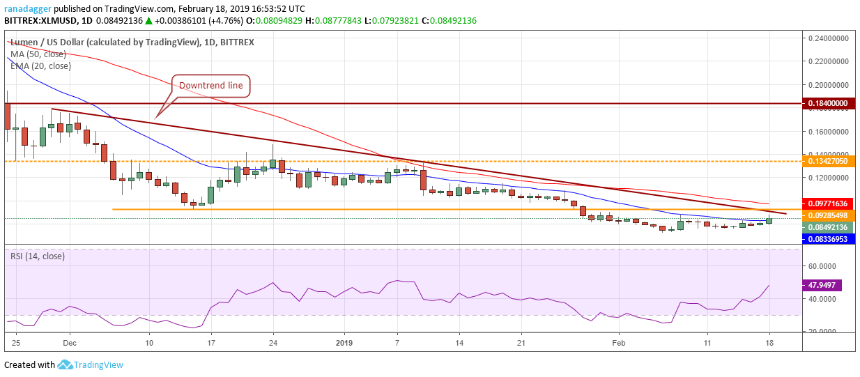 Xlm/usd Bitcoin, ethereum, ripple, eos, litecoin, ₿itcoin cash, tron, stellar, binance coin, ₿itcoin sv: price analysis, february 18
