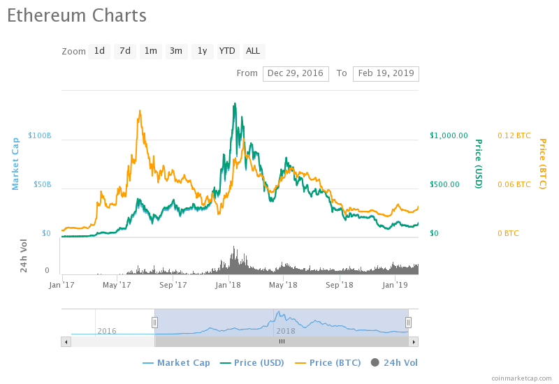 Most of 2017's leading cryptocurrencies by market cap have crashed out of the top 15 Most of 2017's leading cryptocurrencies by market cap have crashed out of the top 15