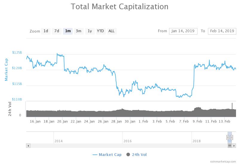 Total market capitalization monthly chart Crypto markets trading sideways with slight losses, april gold closes slightly down