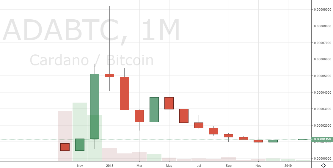 Markets update: altcoins gain on btc Markets update: altcoins gain on btc