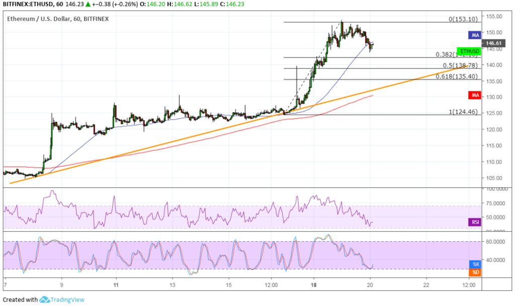 Ethereum (eth) price analysis: more buyers waiting at these levels Ethereum (eth) price analysis: more buyers waiting at these levels
