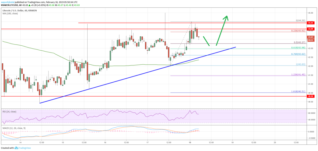 Litecoin (ltc) price analysis: approaching next bullish break Litecoin (ltc) price analysis: approaching next bullish break