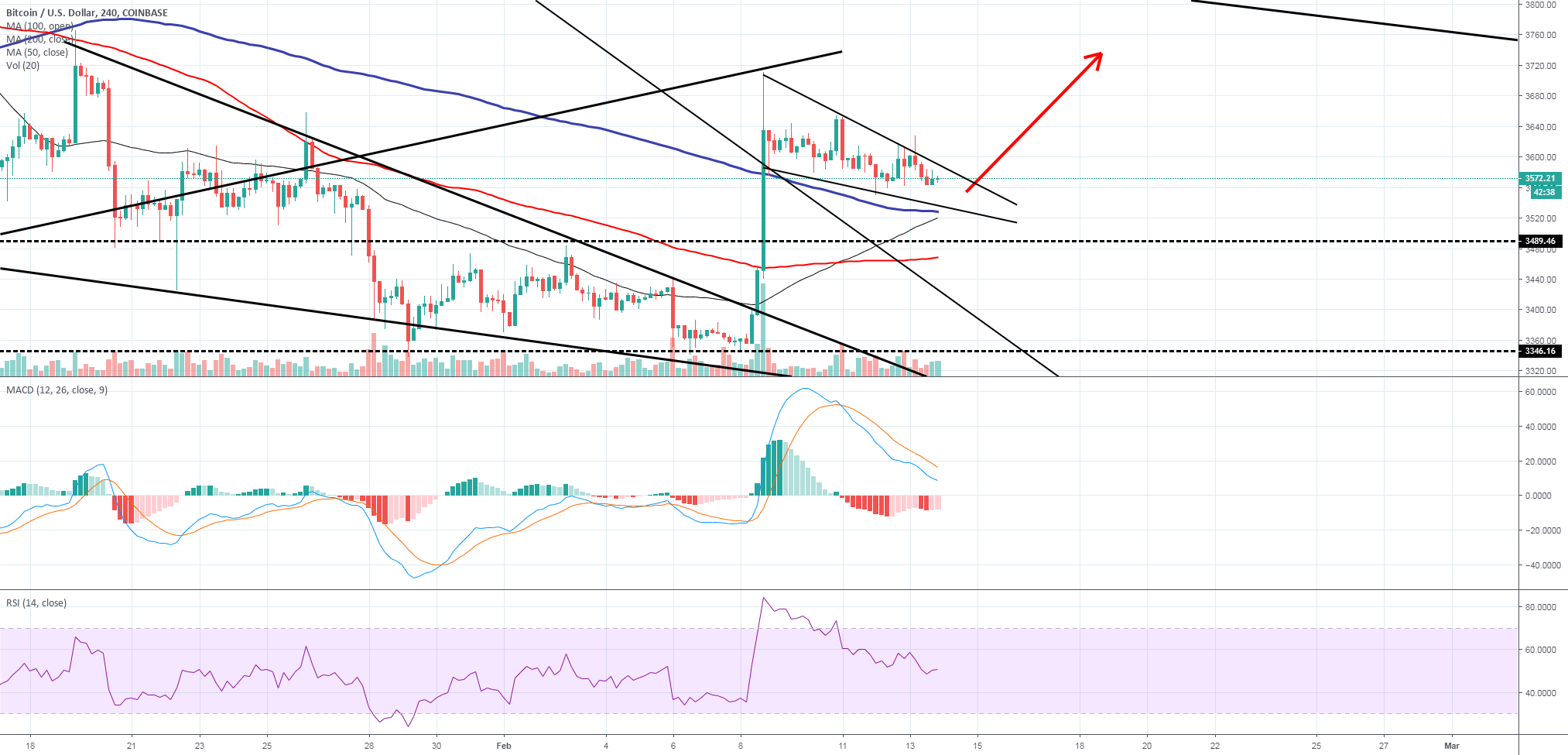 Bitcoin - did we found our bottom? Another wave up we go! Bitcoin - did we found our bottom? Another wave up we go!
