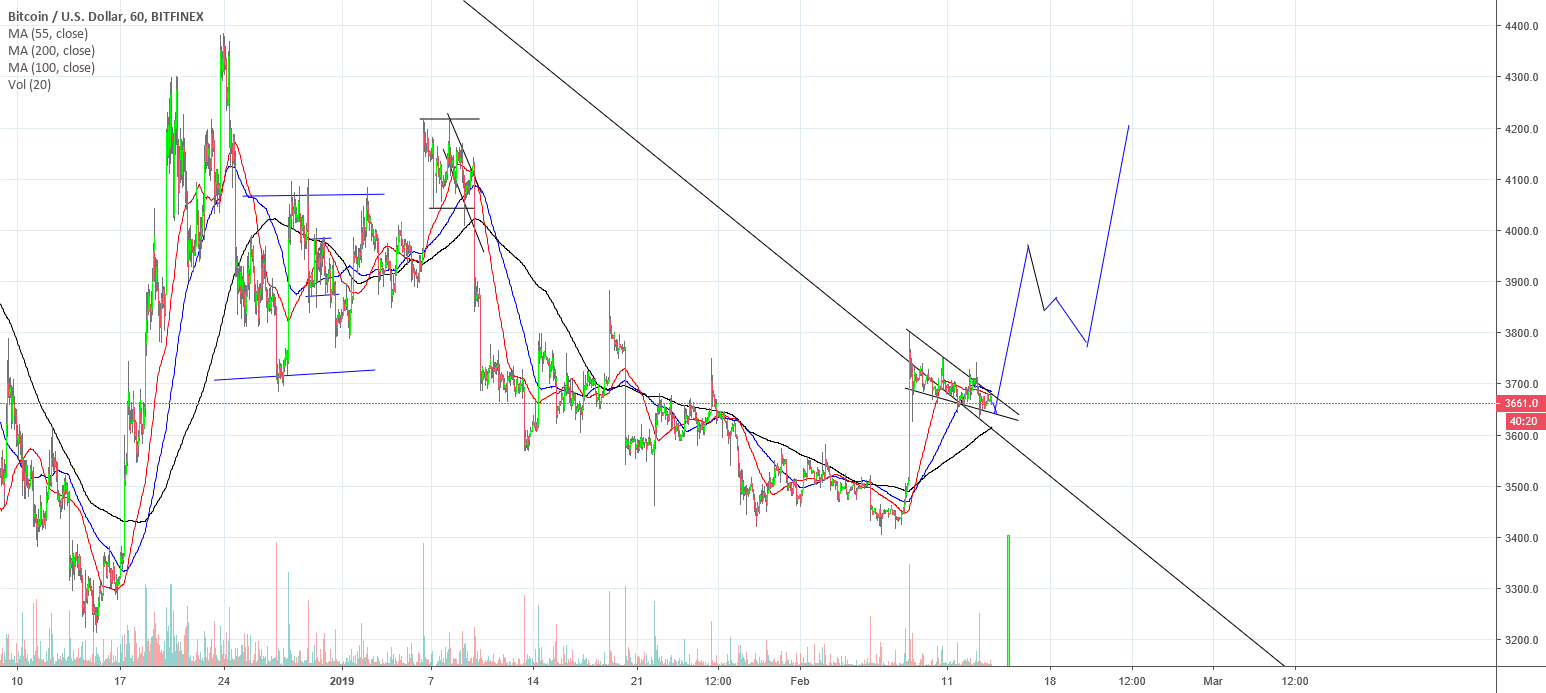 The next move for bitcoin incoming!!!!!!! The next move for bitcoin incoming!!!!!!!