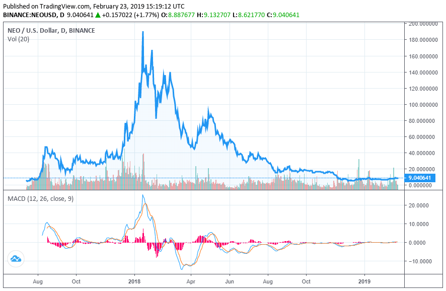 Neo founder da hongfei says his project will be the ‘number one’ blockchain by 2020 Neo price cryptocurrency