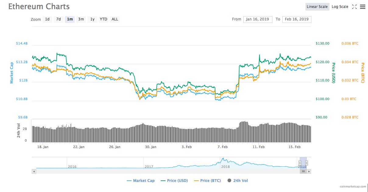 Ethereum 1-month price chart. Source: coinmarketcap Ethereum 1-month price chart. Source: coinmarketcap