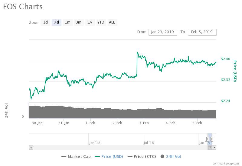 Eos 7-day price chart. Source: coinmarketcap Eos 7-day price chart. Source: coinmarketcap