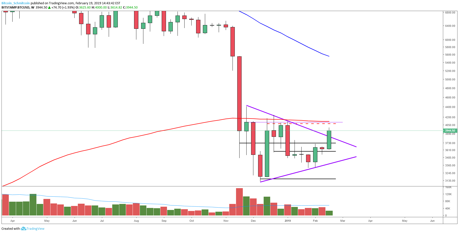 Bitcoin price analysis: consolidation breaks out into macro resistance test Figure_3. Png