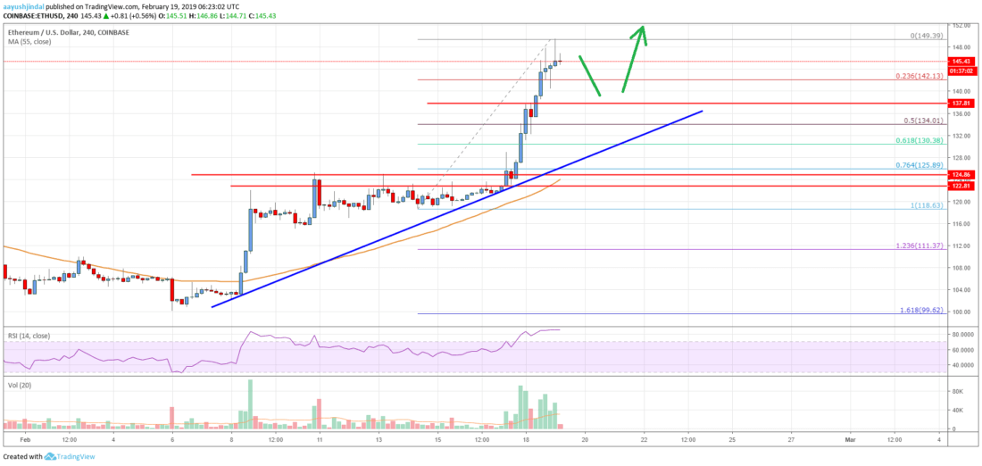 Ethereum price analysis: eth in strong uptrend, sets eyes on $160 Ethereum price analysis eth chart