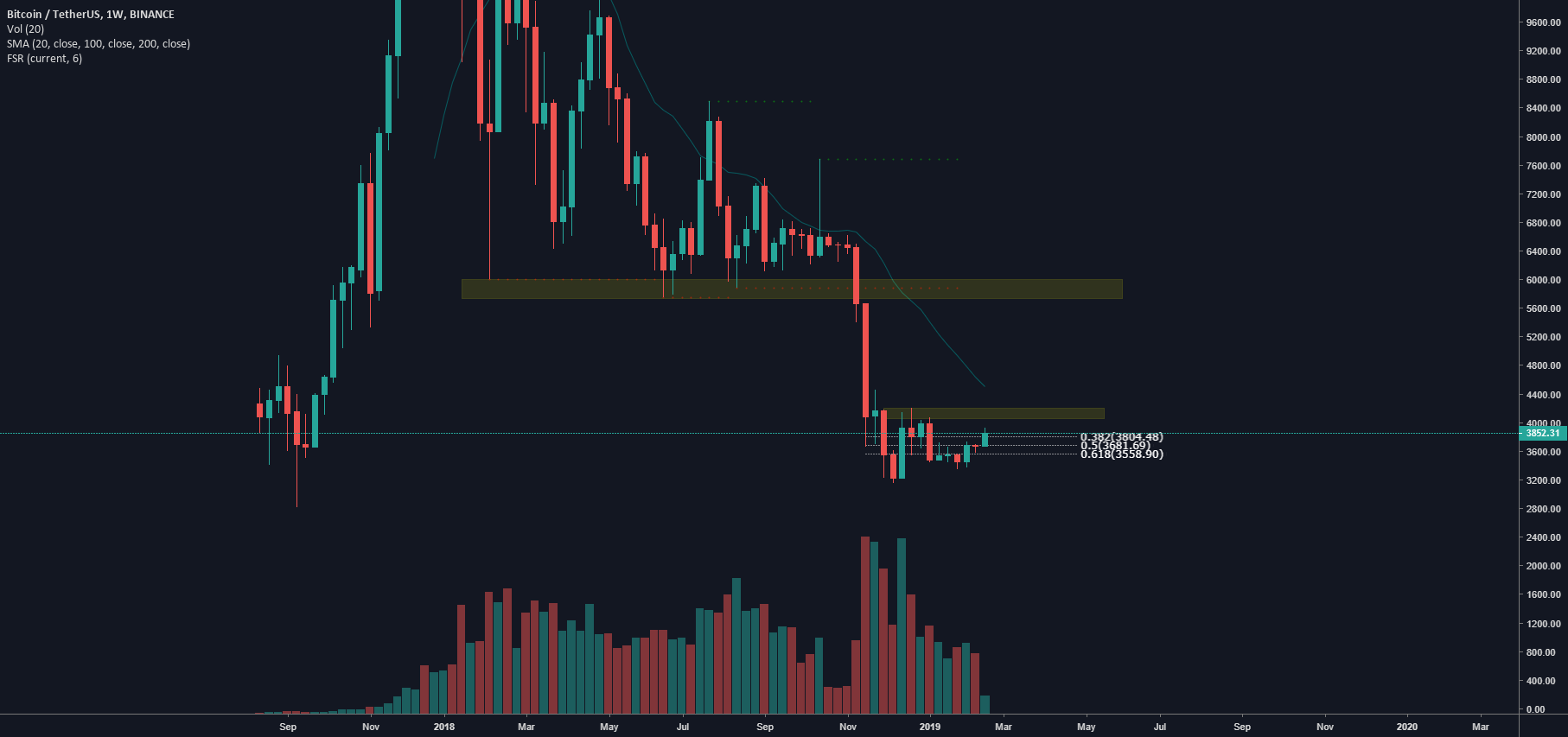 Bitcoin - higher high?? Bitcoin - higher high??