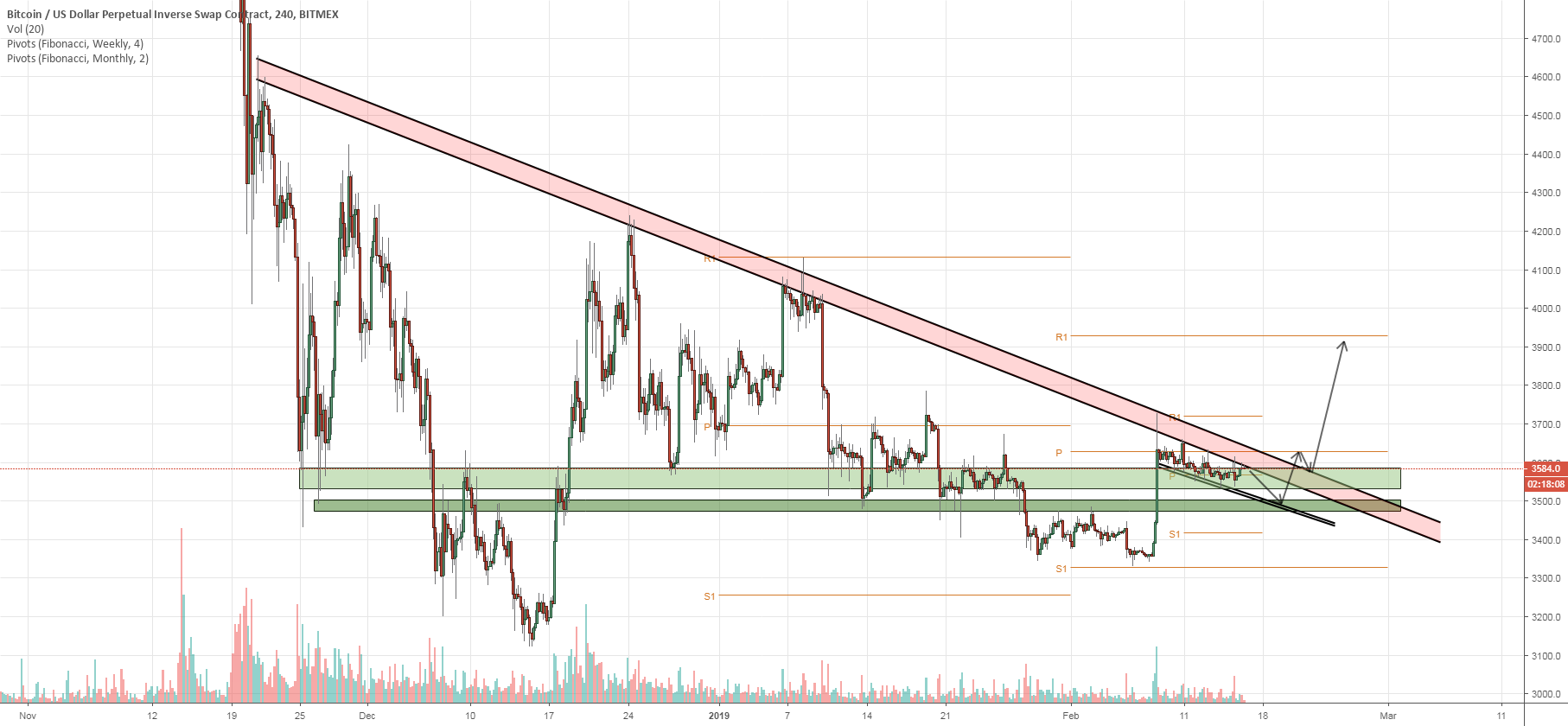 Bitcoin should be making a moving soon Bitcoin should be making a moving soon