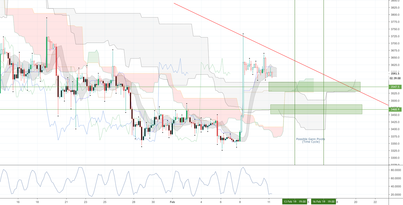 Bitcoin possible targets for the next week. Bitcoin possible targets for the next week.