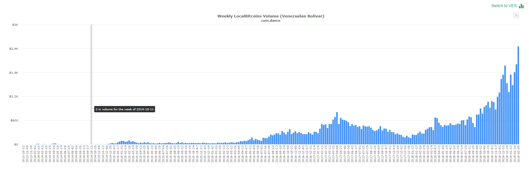Bitcoin trading in venezuela just hit an all-time high despite a 40% price premium Bitcoin trading in venezuela just hit an all-time high despite a 40% price premium