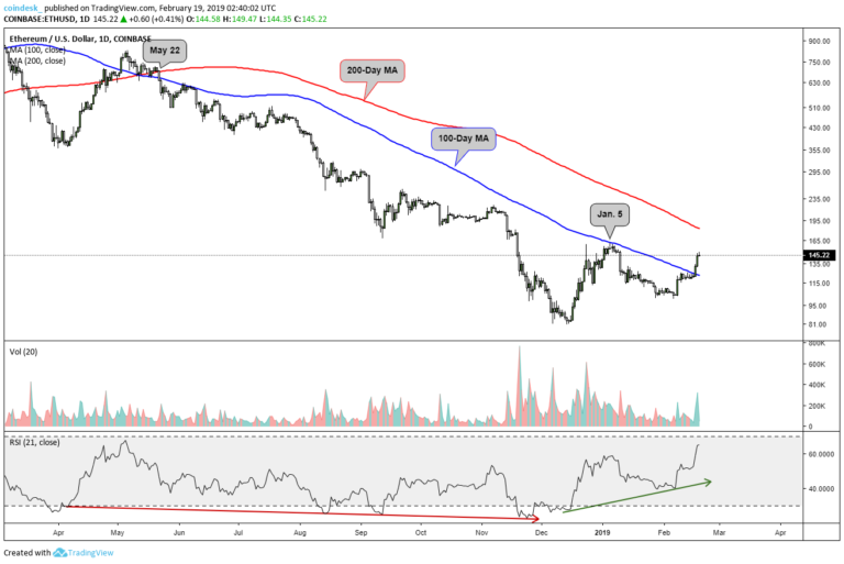 Ether surges above a major moving average for first time in 8 months Ether surges above a major moving average for first time in 8 months