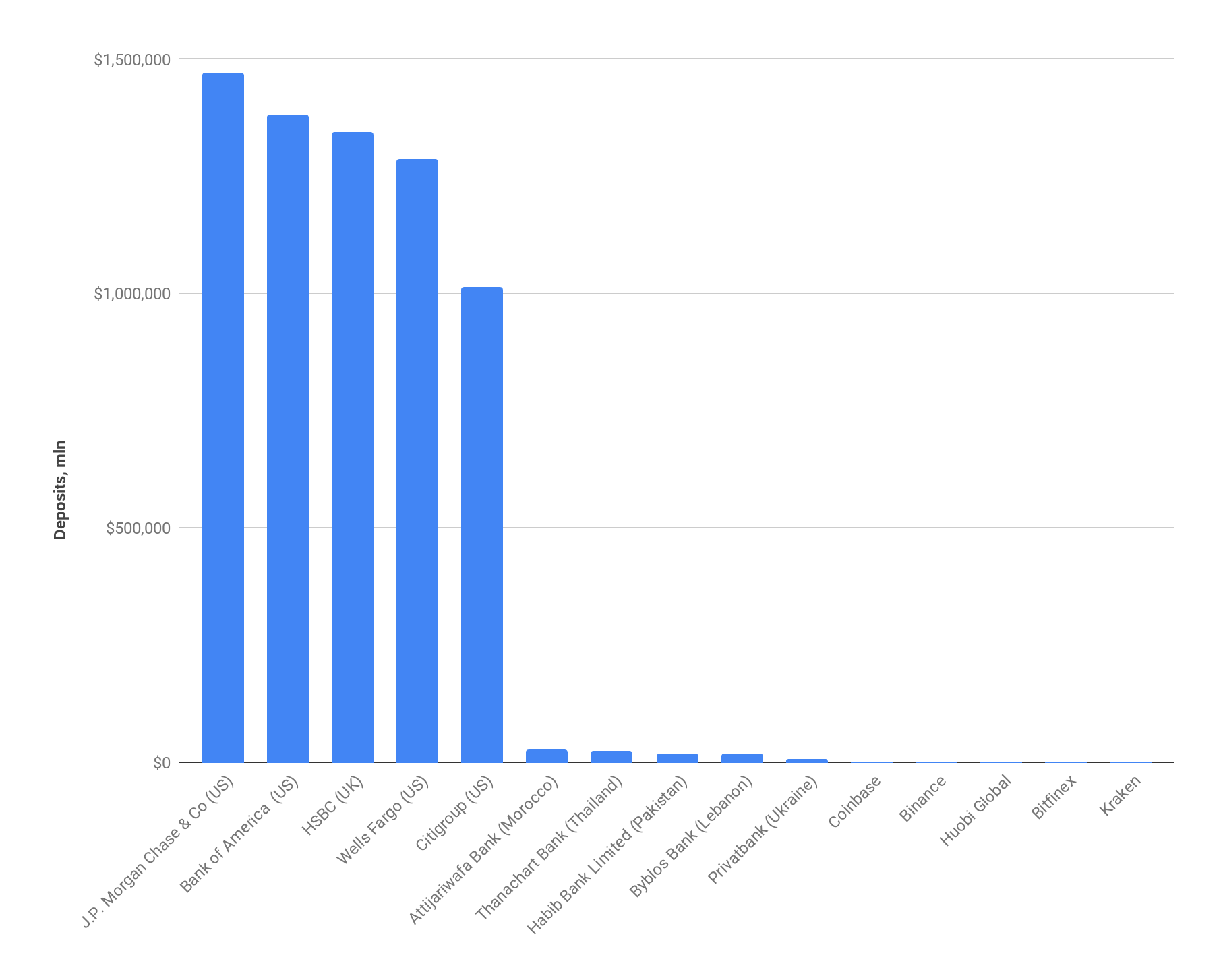 5 biggest crypto exchanges combined comprise less than 1% of jpmorgan 5 biggest crypto exchanges combined comprise less than 1% of jpmorgan