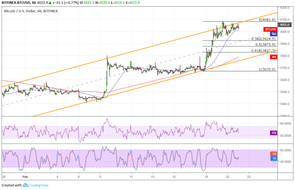 Bitcoin (btc) price analysis: bullish correction or continuation? Bitcoin (btc) price analysis: bullish correction or continuation?