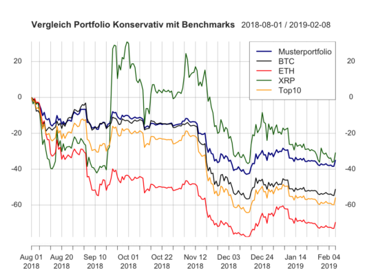 Das musterportfolio konservativ kw6: test von jahresminimum 2018 vorerst bestanden! Das musterportfolio konservativ kw6: test von jahresminimum 2018 vorerst bestanden!