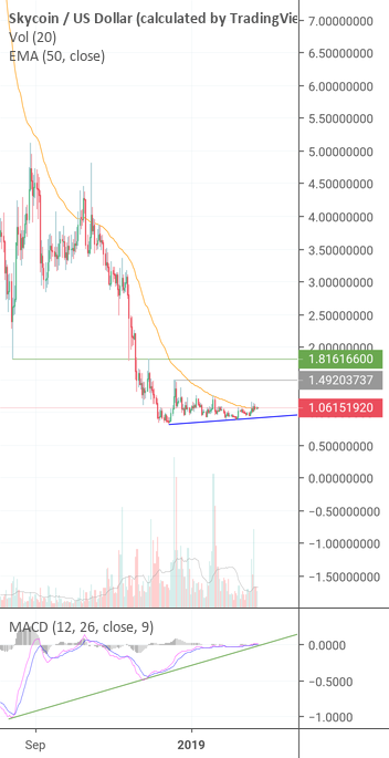 Skycoin tests the 50 ema! Huge potential if held! (sky) Skycoin tests the 50 ema! Huge potential if held! (sky)