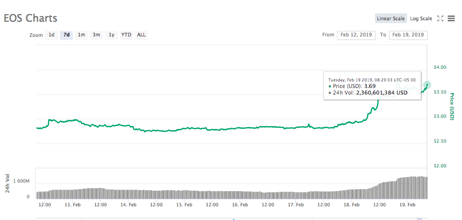 Eos 7-day price chart Eos 7-day price chart