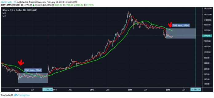 The bottom for bitcoin is closer than expected | The bottom for bitcoin is closer than expected |