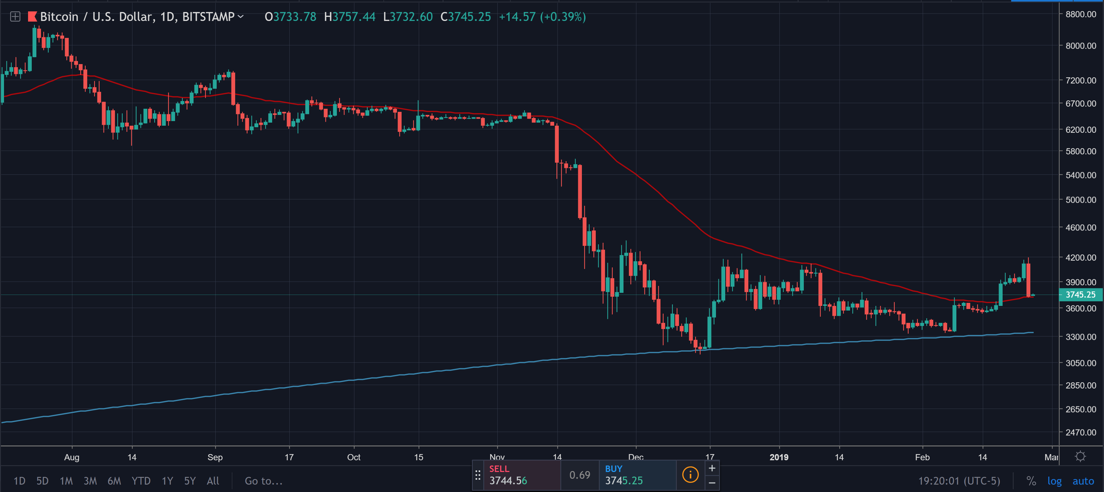 Bitcoin (btc) price analysis: sometimes, it’s best to do nothing Bitcoin (btc) price analysis: sometimes, it’s best to do nothing