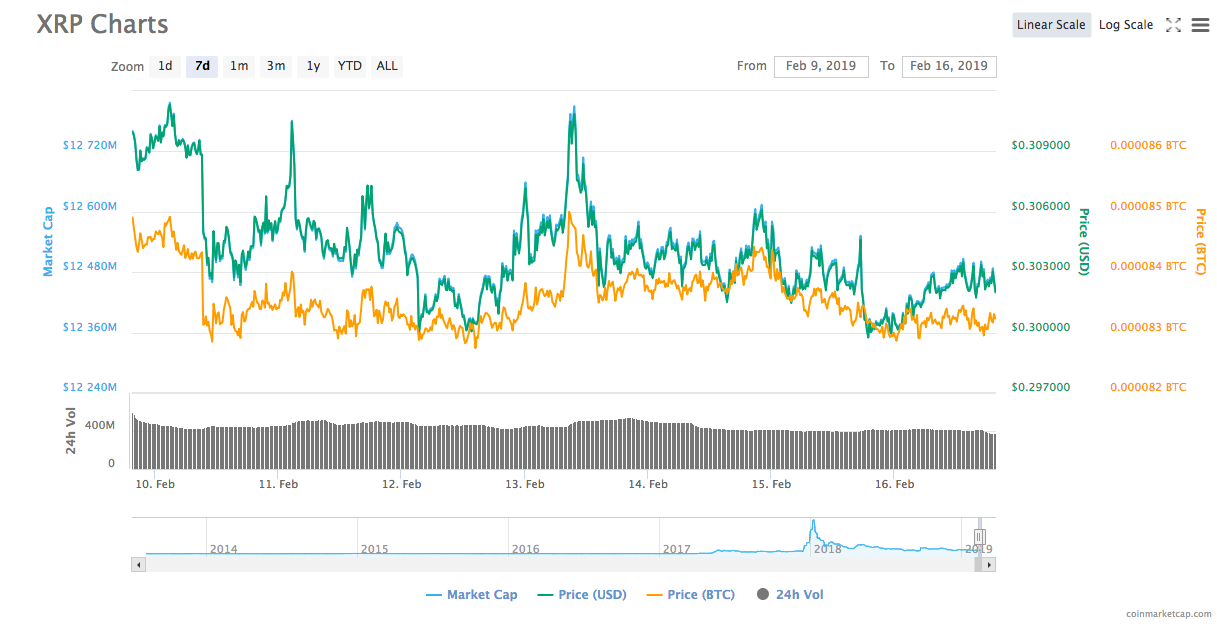 Ripple 7-day price chart. Source: coinmarketcap Ripple 7-day price chart. Source: coinmarketcap