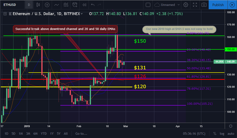 Bitcoin, ether, and xrp weekly market update february 28, 2019 Eth price movement chart