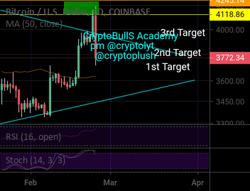 Bitcoin bears awakens...... What next? Bitcoin bears awakens...... What next?