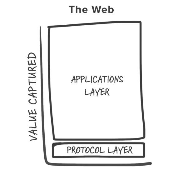Will blockchain protocols create more value than http protocols? Fat protocols x and y axis of value