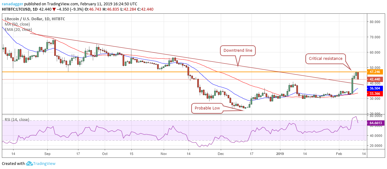 Ltc/usd Bitcoin, ethereum, ripple, litecoin, eos, ₿itcoin cash, tron, stellar, binance coin, ₿itcoin sv: price analysis, feb. 11