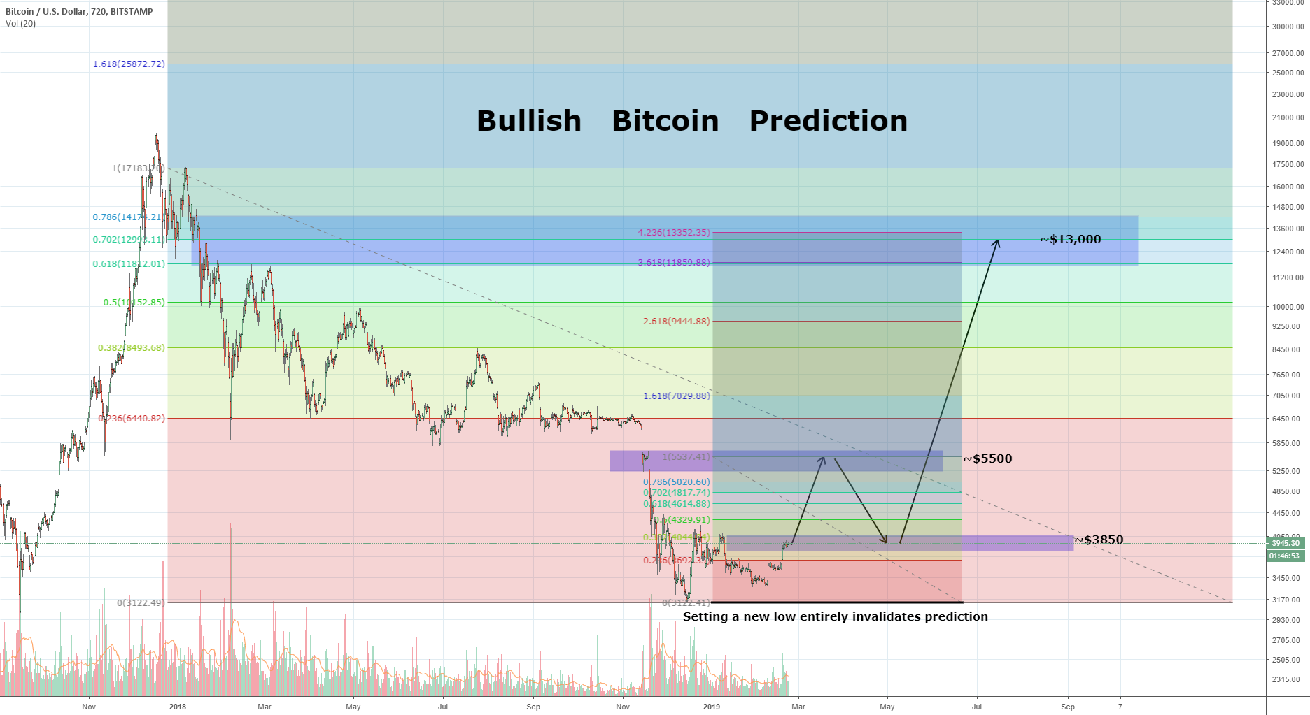 Navigating the fibonacci retraces in a bullish move Navigating the fibonacci retraces in a bullish move