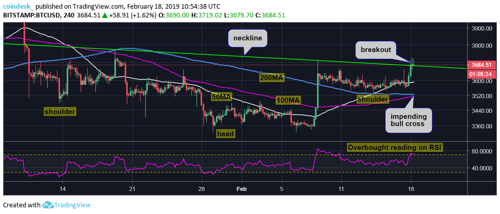 Bitcoin price passes $3,700 to hit one-month high Bitcoin price passes $3,700 to hit one-month high