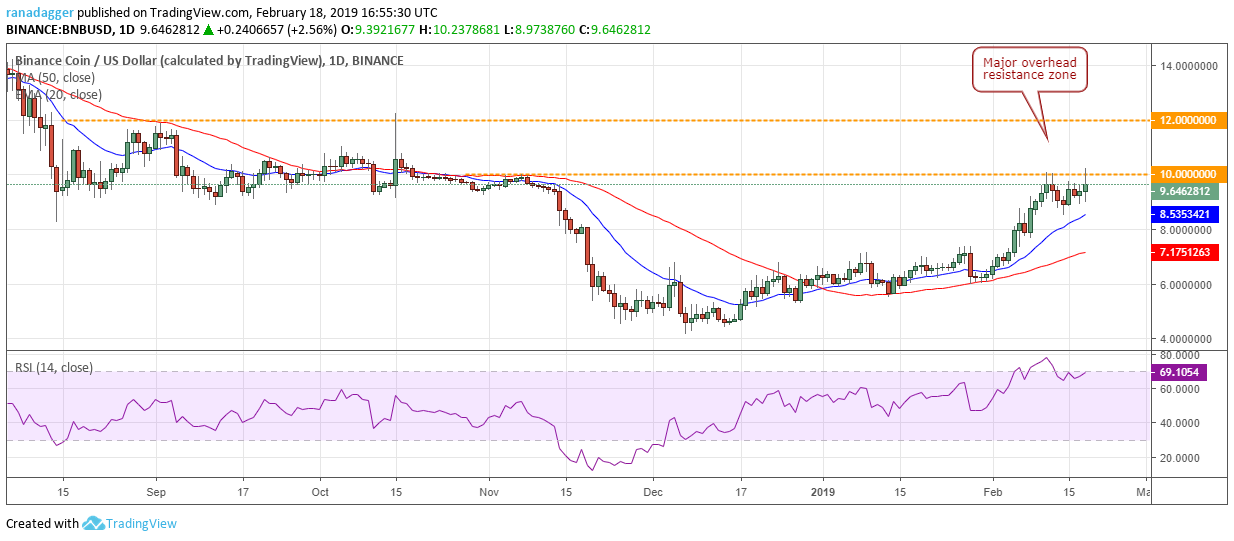 Bnb/usd Bitcoin, ethereum, ripple, eos, litecoin, ₿itcoin cash, tron, stellar, binance coin, ₿itcoin sv: price analysis, february 18