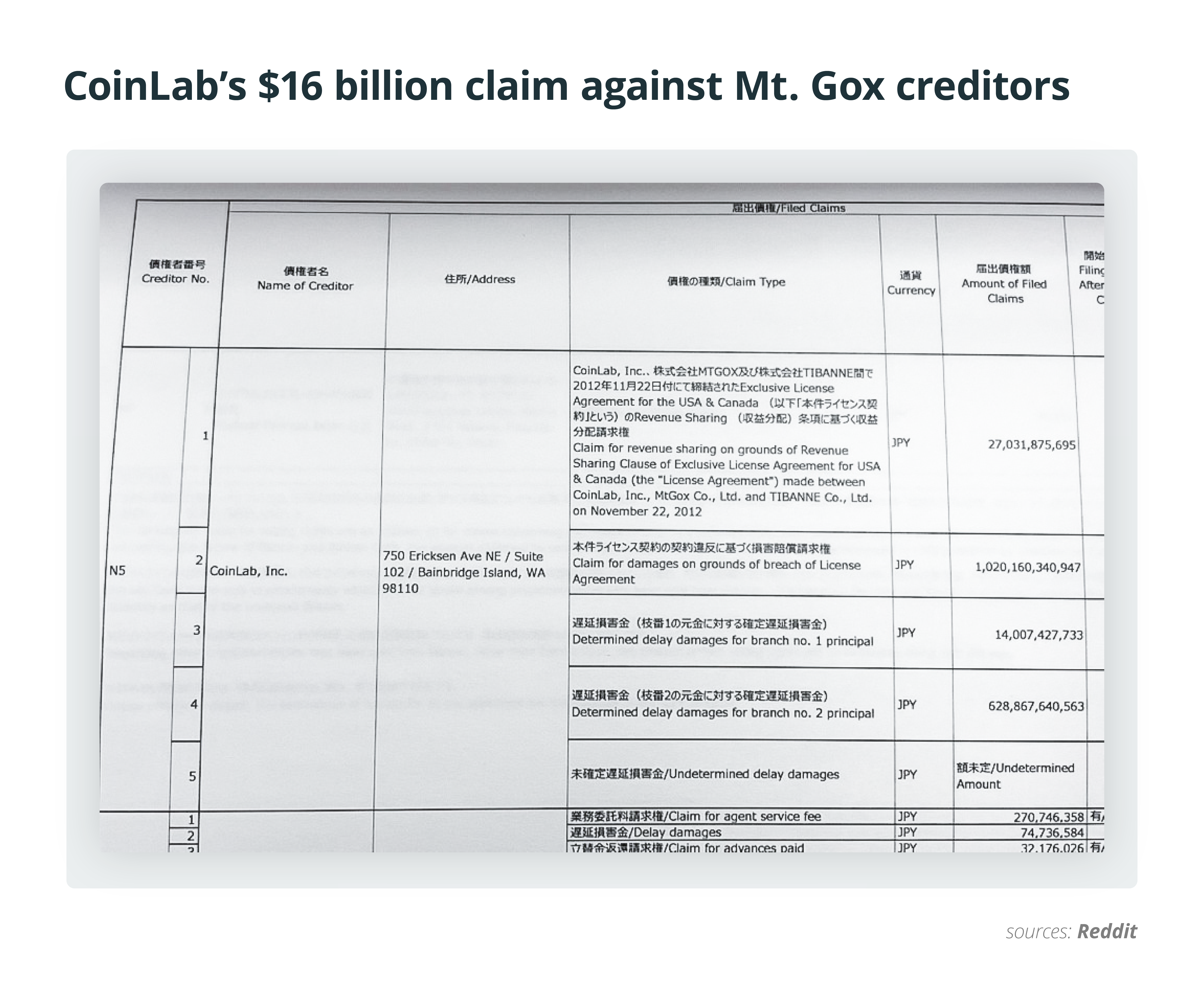 Coinlab's $16 billion claim against mt. Gox creditors Coinlab's $16 billion claim against mt. Gox creditors