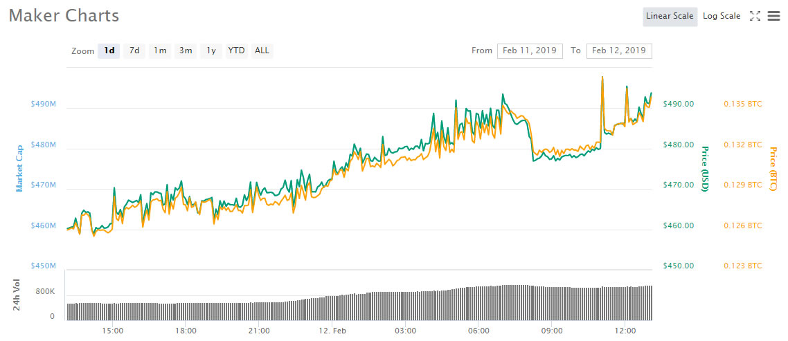 Crypto market wrap: maker moving as markets consolidate Crypto market wrap: maker moving as markets consolidate