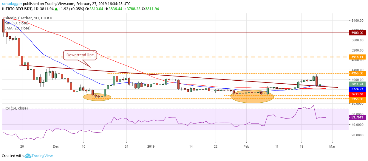 Bitcoin, ethereum, ripple, eos, litecoin, bitcoin cash, stellar, tron, binance coin, bitcoin sv: price analysis, february 27 Bitcoin, ethereum, ripple, eos, litecoin, bitcoin cash, stellar, tron, binance coin, bitcoin sv: price analysis, february 27