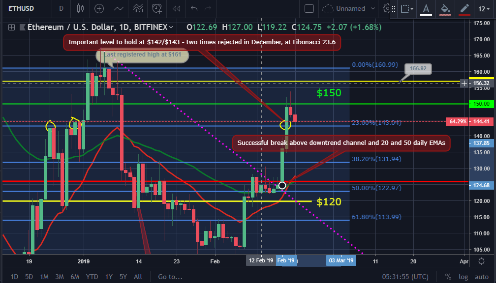 Bitcoin and ether market update: february 20, 2019 Eth price movement chart