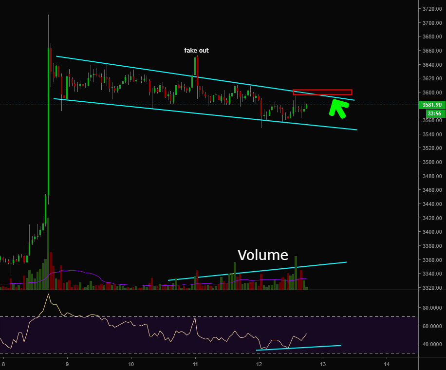 Bitcoin looks bullish! Bitcoin looks bullish!