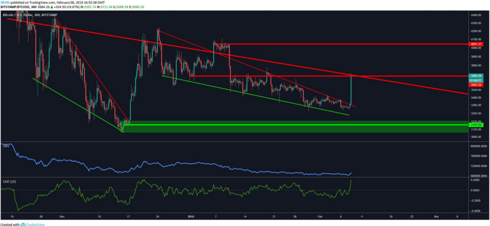 Bitcoin price surges 11% hitting the $3,700 target Bitcoin price surges 11% hitting the $3,700 target