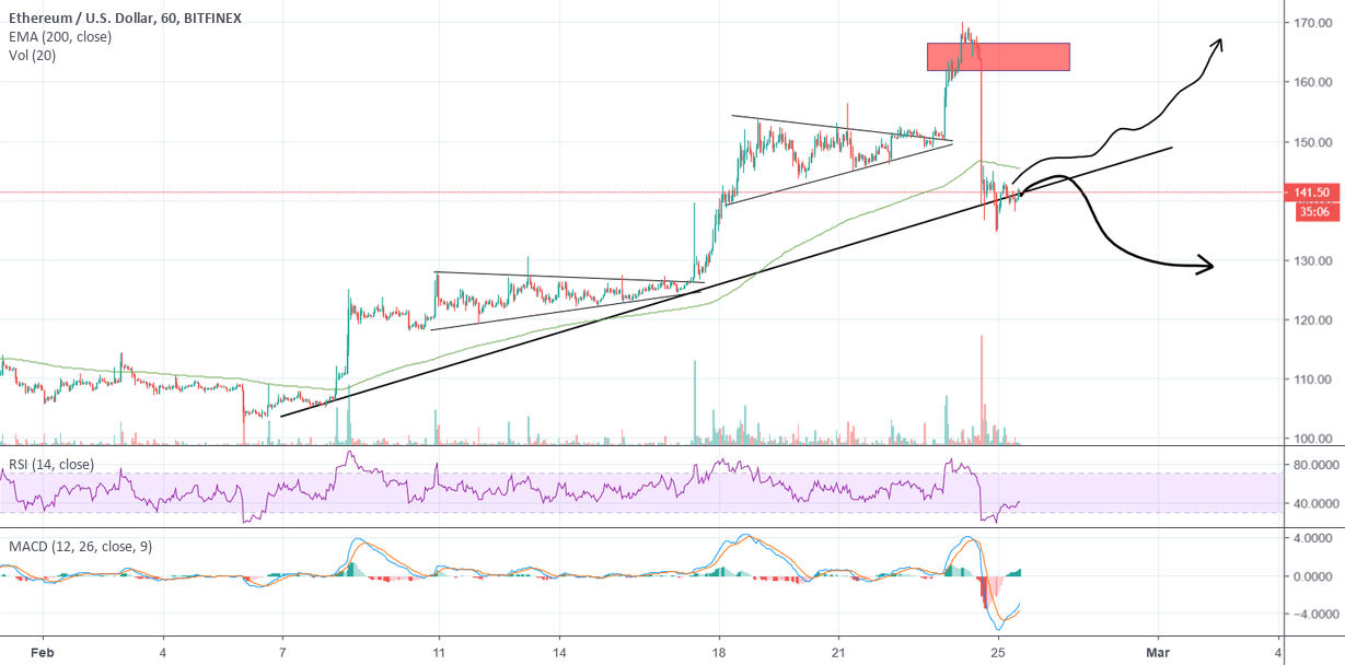 Shocking! What a manipulated move on ethereum and bitcoin! Shocking! What a manipulated move on ethereum and bitcoin!