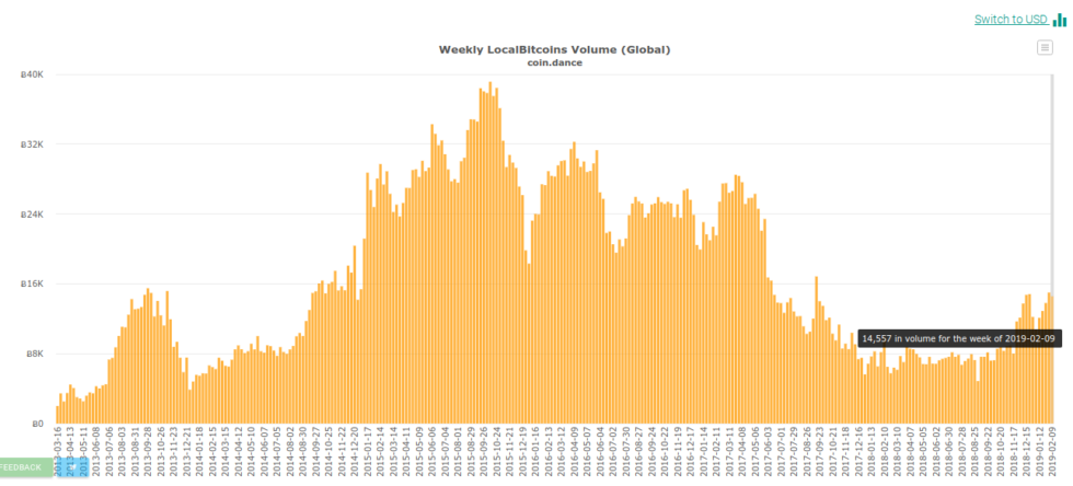 Localbitcoins warns over ‘major changes’ for users in aml/kyc crackdown Localbitcoins warns over ‘major changes’ for users in aml/kyc crackdown