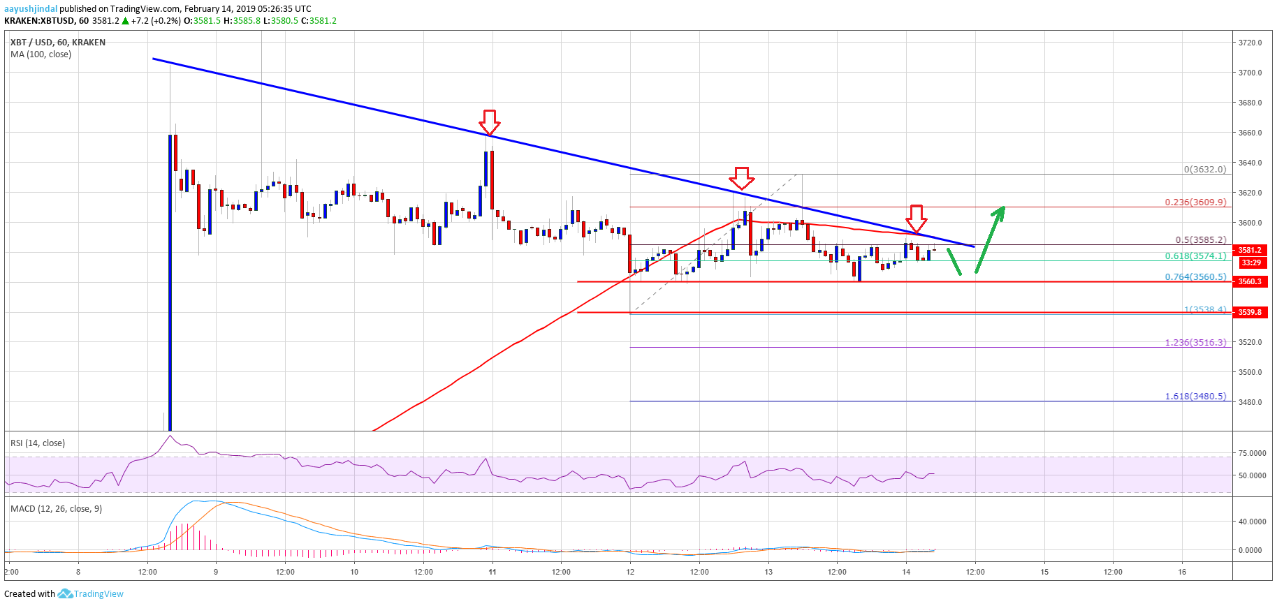 Bitcoin price watch: btc set for further gains, downsides limited Bitcoin price analysis btc chart