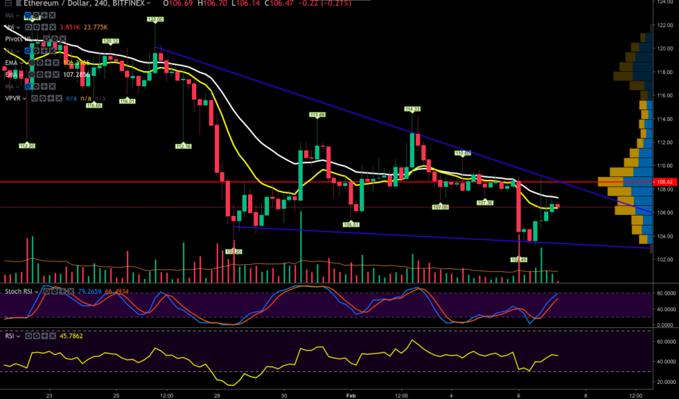 Ethereum price analysis: back to the eighties? Ethereum price analysis: back to the eighties?