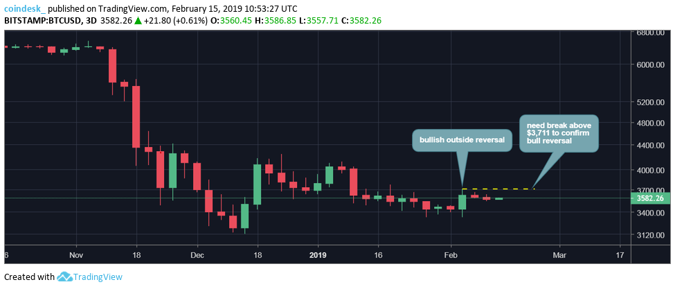 Bitcoin’s sideways drift has shifted price recovery target to $3. 7k Bitcoin’s sideways drift has shifted price recovery target to $3. 7k