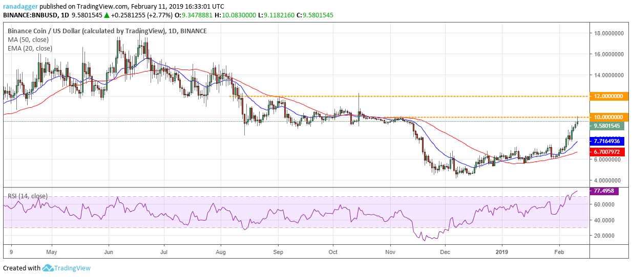 Bnb/usd Bitcoin, ethereum, ripple, litecoin, eos, ₿itcoin cash, tron, stellar, binance coin, ₿itcoin sv: price analysis, feb. 11