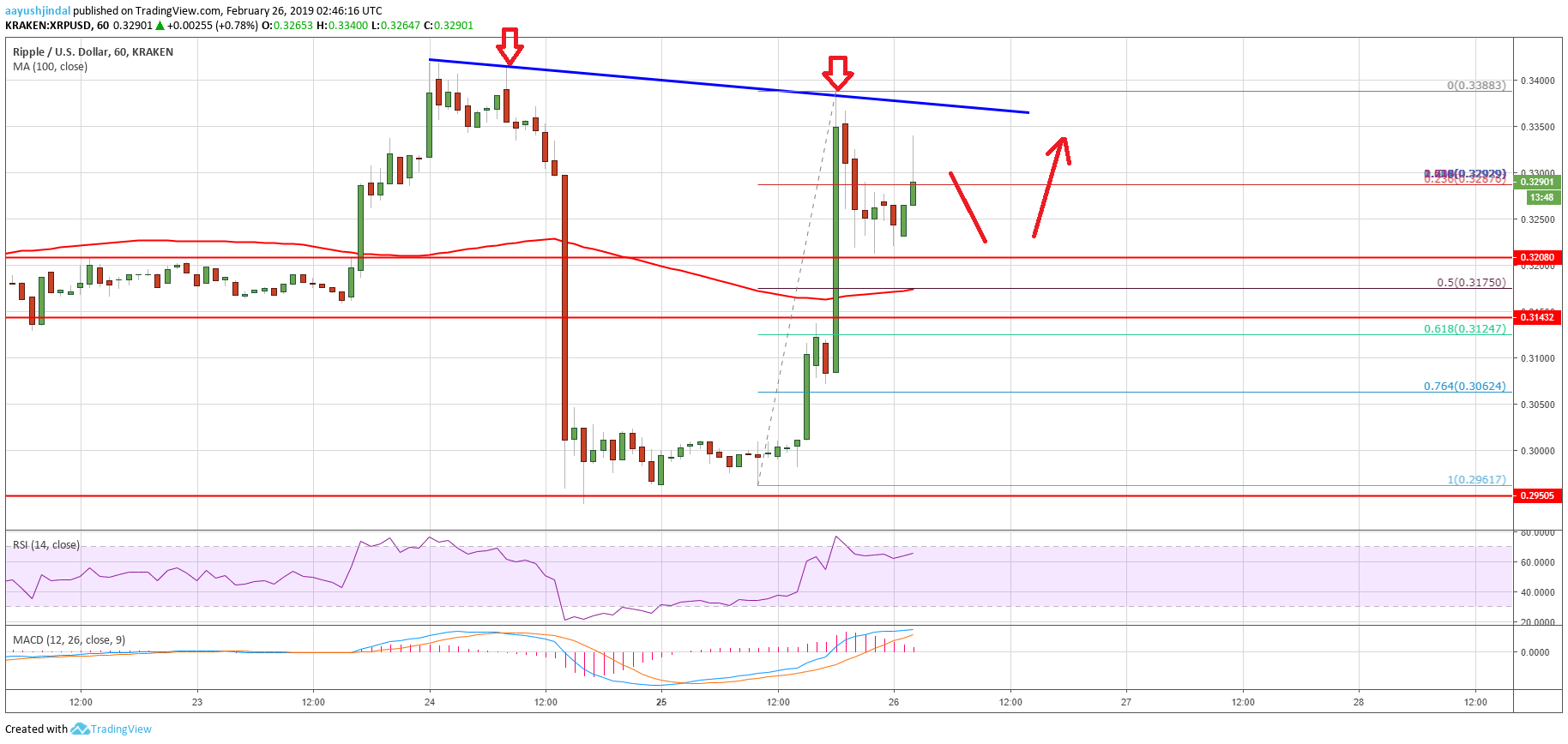 Ripple price analysis: xrp’s rally runs into resistance but more gains likely Ripple price analysis xrp chart
