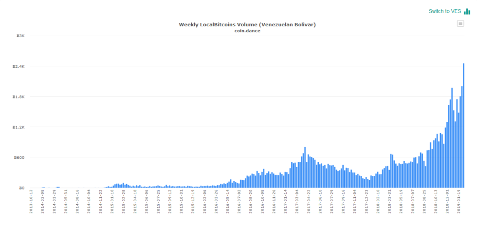 Venezuela imposes capital controls on bitcoin remittance amid record volume Venezuela imposes capital controls on bitcoin remittance amid record volume