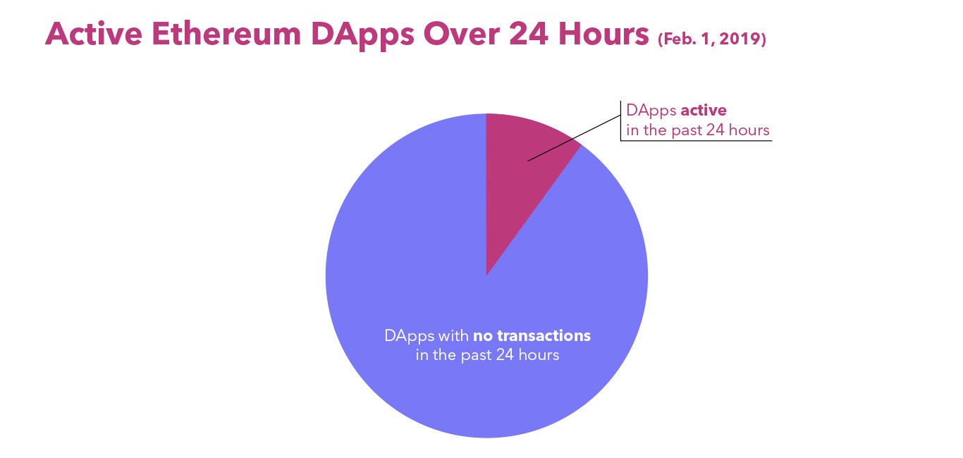 Research: mere 10% of ethereum (eth) dapps are active daily Research: mere 10% of ethereum (eth) dapps are active daily