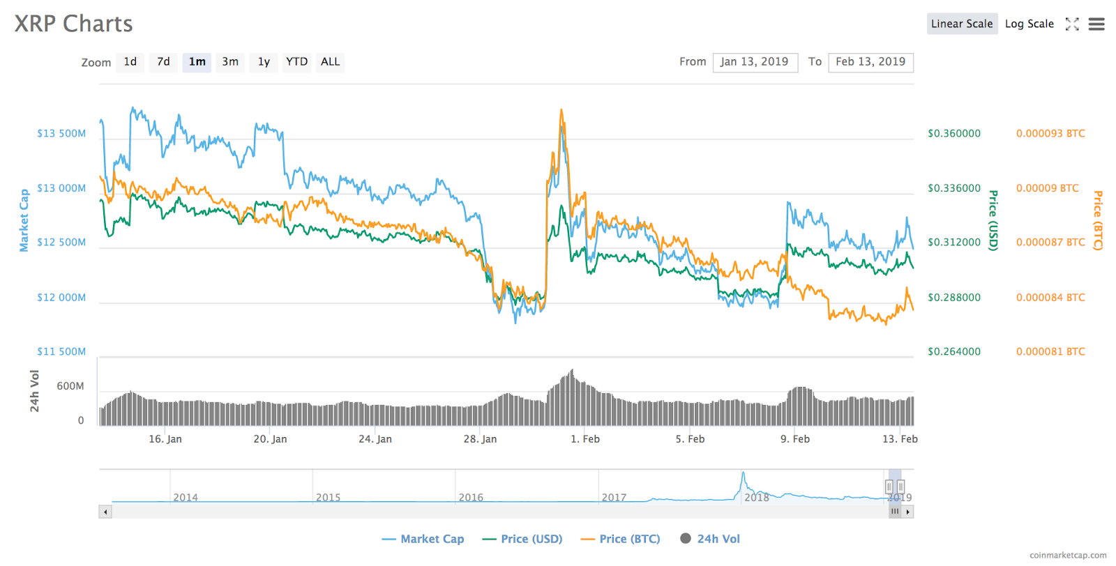 Ripple 7-day price chart. Source: coinmarketcap Ripple 7-day price chart. Source: coinmarketcap