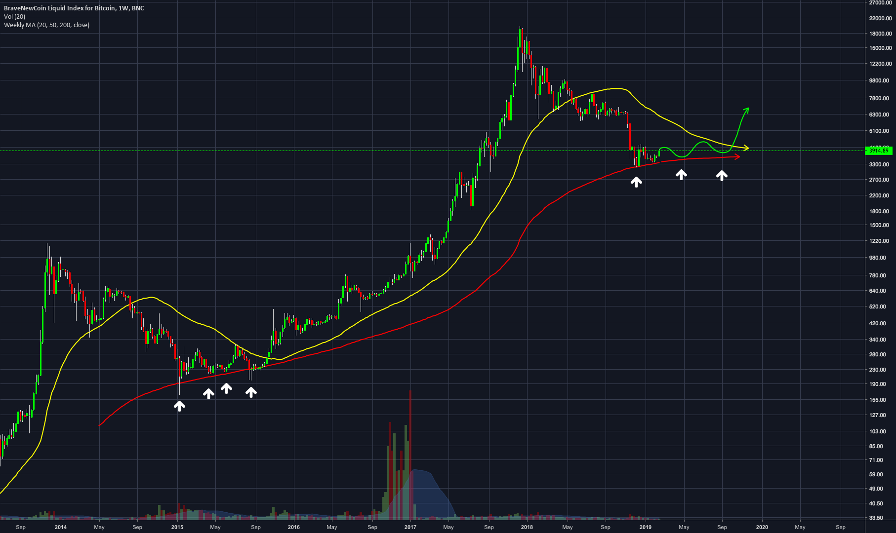 Bitcoin price prediction for 2019 Bitcoin price prediction for 2019